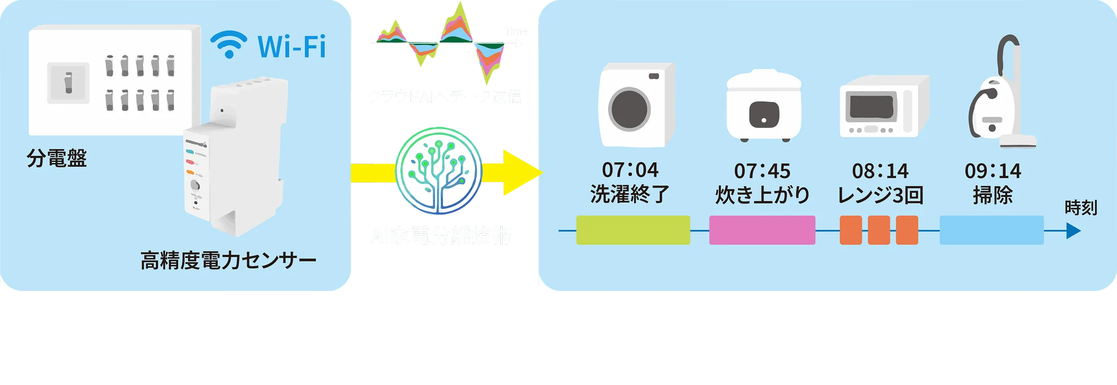 電気で見守りサービス セット内容